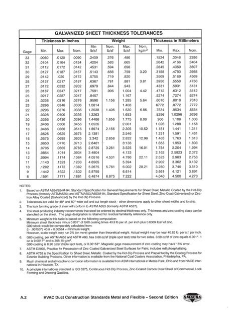 smacna duct gauge chart